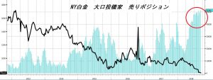 NY白金売りポジション