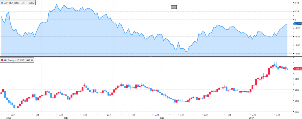 米国債とNY金